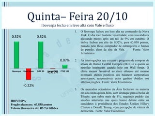 Quinta– Feira 20/10
Ibovespa fecha em leve alta com Vale e fluxo
1. O Ibovespa fechou em leve alta na contramão de Nova
York. O dia teve bastante volatilidade, com investidores
ajustando preços após um rali de 9% em outubro. O
índice fechou em alta de 0,52%, para 63.838 pontos,
puxado pelo fluxo comprador de estrangeiros e fundos
de pensão, além da alta da Vale. Fonte: Valor
Econômico
2. As interrogações que cercam o programa de compras de
ativos do Banco Central Europeu (BCE) e a queda do
petróleo inspiraram cautela hoje em Wall Street. O
clima menos favorável ao risco ofuscou até mesmo
eventuais efeitos positivos dos balanços corporativos
americanos, responsáveis pelos ganhos obtidos nos
últimos pregões. Fonte: Valor Econômico
3. Os mercados acionários da Ásia fecharam na maioria
em alta nesta quinta-feira, com destaque para a Bolsa de
Tóquio, que subiu mais de 1%, seguindo padrão das
sessões anteriores nas quais houve debate entre os
candidatos à presidência dos Estados Unidos Hillary
Clinton e Donald Trump, com percepção de vitória da
democrata. Fonte: Valor Econômico
0.52%
-0.22%
0.52%
-0.01%
0.07%
Ibovespa Dow Jones DAX 30 Xangai/SSE FTSE 100
IBOVESPA
Pregão alcançou: 63.838 pontos
Volume financeiro de: R$ 7,6 bilhões
 