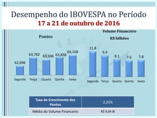 Desempenho do IBOVESPA no Período
17 a 21 de outubro de 2016
Pontos
Volume Financeiro
R$ bilhões
Taxa de Crescimento dos
Pontos
2,25%
Média do Volume Financeiro R$ 9,04 Bi
62,696
63,782 63,506 63,838
64,108
Segunda Terça Quarta Quinta Sexta
11.8
9.9
8.1 7.6 7.8
Segunda Terça Quarta Quinta Sexta
 