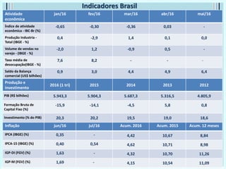 Indicadores Brasil
•
Atividade
econômica
jan/16 fev/16 mar/16 abr/16 mai/16
Índice de atividade
econômica - IBC-Br (%)
-0,65 -0,30 -0,36 0,03 -
Produção Industria -
Total (IBGE - %)
0,4 -2,9 1,4 0,1 0,0
Volume de vendas no
varejo - (IBGE - %)
-2,0 1,2 -0,9 0,5 -
Taxa média de
desocupação(IBGE - %)
7,6 8,2 - - -
Saldo da Balança
comercial (US$ bilhões)
0,9 3,0 4,4 4,9 6,4
Inflação jun/16 jul/16 Acum. 2016 Acum. 2015 Acum. 12 meses
IPCA (IBGE) (%) 0,35 - 4,42 10,67 8,84
IPCA-15 (IBGE) (%) 0,40 0,54 4,62 10,71 8,98
IGP-DI (FGV) (%) 1,63 - 4,32 10,70 11,26
IGP-M (FGV) (%) 1,69 - 4,15 10,54 11,09
Produção e
investimento
2016 (1 tri) 2015 2014 2013 2012
PIB (R$ bilhões) 5.943,3 5.904,3 5.687,3 5.316,5 4.805,9
Formação Bruta de
Capital Fixo (%)
-15,9 -14,1 -4,5 5,8 0,8
Investimento (% do PIB) 20,3 20,2 19,5 19,0 18,6
 