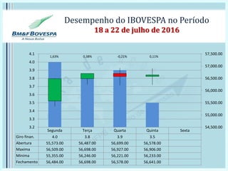 Desempenho do IBOVESPA no Período
18 a 22 de julho de 2016
Segunda Terça Quarta Quinta Sexta
Giro finan. 4.0 3.8 3.9 3.5
Abertura 55,573.00 56,487.00 56,699.00 56,578.00
Maxima 56,509.00 56,698.00 56,927.00 56,906.00
Minima 55,355.00 56,246.00 56,221.00 56,233.00
Fechamento 56,484.00 56,698.00 56,578.00 56,641.00
54,500.00
55,000.00
55,500.00
56,000.00
56,500.00
57,000.00
57,500.00
3.2
3.3
3.4
3.5
3.6
3.7
3.8
3.9
4.0
4.1
1,63% 0,38% -0,21% 0,11%
 