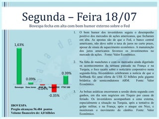 Segunda – Feira 18/07
Bovespa fecha em alta com bom humor externo sobre o Fed
1. O bom humor dos investidores seguiu o desempenho
positivo dos mercados de ações americanos, que fecharam
em alta. As apostas são de que o Fed, o banco central
americano, não deve subir a taxa de juros no curto prazo,
apesar de sinais de aquecimento econômico. A manutenção
dos juros americanos favorece os investimentos no
mercado de ações. Fonte: Valor Econômico.
2. Na falta de manchetes e com os mercados ainda digerindo
os acontecimentos da semana passada na França e na
Turquia, o foco recaiu sobre o noticiário corporativo nesta
segunda-feira. Investidores celebraram a notícia de que o
Softbank fez uma oferta de US$ 32 bilhões pela gigante
britânica de semicondutores ARM. Fonte: Valor
Econômico.
3. As bolsas asiáticas encerraram a sessão desta segunda com
ganhos, em dia sem negócios em Tóquio por causa de
feriado. Os investidores acompanham a cena externa,
especialmente a situação na Turquia, após a tentativa de
golpe militar, e na França, após o ataque em Nice, e
monitoram o movimento do câmbio. Fonte: Valor
Econômico.
1,63%
0.09%
-0.04%
-0.35%
0.39%
Ibovespa Dow Jones DAX 30 Xangai/SSE FTSE 100
IBOVESPA
Pregão alcançou 56.484 pontos
Volume financeiro de: 4,0 bilhões
 