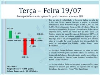 Terça – Feira 19/07
Bovespa fecha em alta apesar da queda dos mercados nos EUA
0.38%
0.14%
-0.81%
-0.29%
0.03%
Ibovespa Dow Jones DAX 30 Xangai/SSE FTSE 100
IBOVESPA
Pregão alcançou: 56.698 pontos.
Volume financeiro de: R$ 5,8 bilhões.
1. Em um dia de volatilidade, o Ibovespa fechou em alta de
0,38% aos 56.698 pontos. Durante o pregão, o principal
indicador da bolsa de valores chegou a subir 0,30% e a cair
0,42%. O giro financeiro ficou em R$ 5,8 bilhões. “Hoje foi
um dia de acomodação de preços e de realização de lucros em
algumas ações, depois de vários dias de alta”, disse Ari
Santos, gerente de mesa Bovespa, da H.Commor DTVM. A
queda nas bolsas de valores americanas impediu que o
Ibovespa tivesse um desempenho mais positivo. Nos últimos
dias, a evolução da bolsa brasileira tem acompanhado de
perto os indicadores dos Estados Unidos. Fonte: Valor
Econômico.
2. As bolsas da Europa fecharam na maioria em baixa, em meio
à cautela inspirada pelos resultados abaixo do esperado na
temporada de balanços da região, pelas tensões geopolíticas e
antes da reunião do Banco Central Europeu, na quinta-feira.
Fonte: Valor Econômico
1. As bolsas asiáticas fecharam em queda nesta terça-feira, com
exceção de Tóquio, que retomou os negócios em alta após
feriado no dia anterior. . Fonte: Valor Econômico
 
