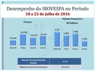 Desempenho do IBOVESPA no Período
18 a 22 de julho de 2016
Pontos
Volume Financeiro
R$ bilhões
Taxa de Crescimento dos
Pontos
0,9%
Média do Volume Financeiro R$ 3,8 Bi
56,484
56,698
56,578 56,641
Segunda Terça Quarta Quinta
4.00
3.800
3.900
3.500
Segunda Terça Quarta Quinta
 