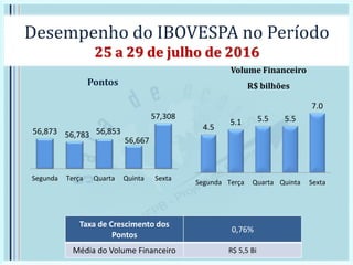 Desempenho do IBOVESPA no Período
25 a 29 de julho de 2016
Pontos
Volume Financeiro
R$ bilhões
Taxa de Crescimento dos
Pontos
0,76%
Média do Volume Financeiro R$ 5,5 Bi
56,873 56,783 56,853
56,667
57,308
Segunda Terça Quarta Quinta Sexta
4.5
5.1 5.5 5.5
7.0
Segunda Terça Quarta Quinta Sexta
 