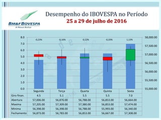 Desempenho do IBOVESPA no Período
25 a 29 de julho de 2016
Segunda Terça Quarta Quinta Sexta
Giro finan. 4.5 5.1 5.5 5.5 7.0
Abertura 57,006.00 56,876.00 56,788.00 56,853.00 56,664.00
Maxima 57,205.00 57,309.00 57,380.00 56,853.00 57,474.00
Minima 56,398.00 56,398.00 56,788.00 55,993.00 56,340.00
Fechamento 56,873.00 56,783.00 56,853.00 56,667.00 57,308.00
55,000.00
55,500.00
56,000.00
56,500.00
57,000.00
57,500.00
58,000.00
0.0
1.0
2.0
3.0
4.0
5.0
6.0
7.0
8.0
1,13%-0,23% -0,16% 0,12% -0,33%
 