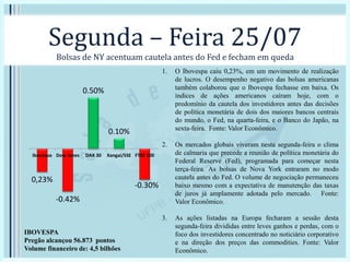 Segunda – Feira 25/07
Bolsas de NY acentuam cautela antes do Fed e fecham em queda
1. O Ibovespa caiu 0,23%, em um movimento de realização
de lucros. O desempenho negativo das bolsas americanas
também colaborou que o Ibovespa fechasse em baixa. Os
índices de ações americanos caíram hoje, com o
predomínio da cautela dos investidores antes das decisões
de política monetária de dois dos maiores bancos centrais
do mundo, o Fed, na quarta-feira, e o Banco do Japão, na
sexta-feira. Fonte: Valor Econômico.
2. Os mercados globais viveram nesta segunda-feira o clima
de calmaria que precede a reunião de política monetária do
Federal Reserve (Fed), programada para começar nesta
terça-feira. As bolsas de Nova York entraram no modo
cautela antes do Fed. O volume de negociação permaneceu
baixo mesmo com a expectativa de manutenção das taxas
de juros já amplamente adotada pelo mercado. Fonte:
Valor Econômico.
3. As ações listadas na Europa fecharam a sessão desta
segunda-feira divididas entre leves ganhos e perdas, com o
foco dos investidores concentrado no noticiário corporativo
e na direção dos preços das commodities. Fonte: Valor
Econômico.
0,23%
-0.42%
0.50%
0.10%
-0.30%
Ibovespa Dow Jones DAX 30 Xangai/SSE FTSE 100
IBOVESPA
Pregão alcançou 56.873 pontos
Volume financeiro de: 4,5 bilhões
 