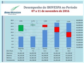 Desempenho do IBOVESPA no Período
07 a 11 de novembro de 2016
Segunda Terça Quarta Quinta Sexta
Giro finan. 7.2 7.3 11.5 16.5 16.3
Abertura 61,601.00 64,052.00 64,157.00 63,261.00 61,199.00
Maxima 64,193.00 64,767.00 64,358.00 63,903.00 61,626.00
Minima 61,601.00 63,381.00 61,794.00 60,553.00 58,921.00
Fechamento 64,052.00 64,158.00 63,258.00 61,201.00 59,184.00
55,000.00
56,000.00
57,000.00
58,000.00
59,000.00
60,000.00
61,000.00
62,000.00
63,000.00
64,000.00
65,000.00
66,000.00
0.0
2.0
4.0
6.0
8.0
10.0
12.0
14.0
16.0
18.0
-3,30%3,98% 0,17% -1,40% -3,25%
 