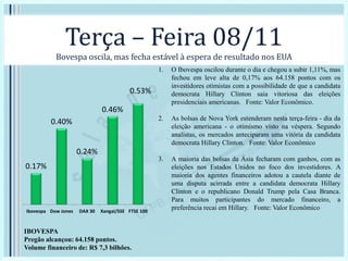 Terça – Feira 08/11
Bovespa oscila, mas fecha estável à espera de resultado nos EUA
0.17%
0.40%
0.24%
0.46%
0.53%
Ibovespa Dow Jones DAX 30 Xangai/SSE FTSE 100
IBOVESPA
Pregão alcançou: 64.158 pontos.
Volume financeiro de: R$ 7,3 bilhões.
1. O Ibovespa oscilou durante o dia e chegou a subir 1,11%, mas
fechou em leve alta de 0,17% aos 64.158 pontos com os
investidores otimistas com a possibilidade de que a candidata
democrata Hillary Clinton saia vitoriosa das eleições
presidenciais americanas. Fonte: Valor Econômico.
2. As bolsas de Nova York estenderam nesta terça-feira - dia da
eleição americana - o otimismo visto na véspera. Segundo
analistas, os mercados anteciparam uma vitória da candidata
democrata Hillary Clinton. Fonte: Valor Econômico
3. A maioria das bolsas da Ásia fecharam com ganhos, com as
eleições nos Estados Unidos no foco dos investidores. A
maioria dos agentes financeiros adotou a cautela diante de
uma disputa acirrada entre a candidata democrata Hillary
Clinton e o republicano Donald Trump pela Casa Branca.
Para muitos participantes do mercado financeiro, a
preferência recai em Hillary. Fonte: Valor Econômico
 
