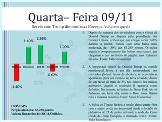 Quarta– Feira 09/11
Receio com Trump diminui, mas Bovespa fecha em queda
1. Depois da surpresa dos investidores com a vitória de
Donald Trump na disputa pela presidência dos
Estados Unidos, o Ibovespa, que chegou a cair 3,68%
durante a manhã, fechou com uma baixa mais
moderada, de 1,40% aos 63.258 pontos. O índice
seguiu o comportamento das bolsas americanas, que
chegaram a cair no início do pregão, mas fecharam
em alta. Fonte: Valor Econômico.
2. A inesperada vitória de Donald Trump na corrida
presidencial levou a um dia surpreendente nos
mercados globais. Antes da abertura, as expectativas
apontavam para um cenário de terra arrasada, diante
de um recuo de mais de 5% nos futuros dos índices
acionários quando o resultado já aparecia como
definido. No entanto, as bolsas de Nova York não só
fecharam em forte alta, como o Dow Jones flertou
com a máxima histórica. Fonte: Valor Econômico
1. A Bolsa de Tóquio fechou a sessão desta quarta-feira
com a maior perda em percentual desde a decisão do
plebiscito de 23 de junho referente à saída do Reino
Unido da União Europeia, o chamado Brexit. Fonte:
Valor Econômico.
-1.40%
1.40%
1.56%
-0.62%
1.00%
Ibovespa Dow Jones DAX 30 Xangai/SSE FTSE 100
IBOVESPA
Pregão alcançou: 63.258 pontos.
Volume financeiro de: R$ 11,5 bilhões.
 