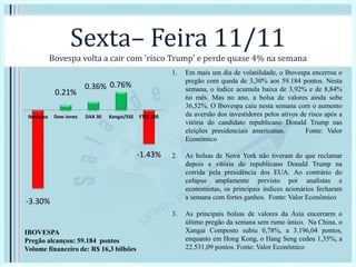 Sexta– Feira 11/11
Bovespa volta a cair com 'risco Trump' e perde quase 4% na semana
1. Em mais um dia de volatilidade, o Ibovespa encerrou o
pregão com queda de 3,30% aos 59.184 pontos. Nesta
semana, o índice acumula baixa de 3,92% e de 8,84%
no mês. Mas no ano, a bolsa de valores ainda sobe
36,52%. O Ibovespa caiu nesta semana com o aumento
da aversão dos investidores pelos ativos de risco após a
vitória do candidato republicano Donald Trump nas
eleições presidenciais americanas. Fonte: Valor
Econômico
2. As bolsas de Nova York não tiveram do que reclamar
depois a vitória do republicano Donald Trump na
corrida pela presidência dos EUA. Ao contrário do
colapso amplamente previsto por analistas e
economistas, os principais índices acionários fecharam
a semana com fortes ganhos. Fonte: Valor Econômico
3. As principais bolsas de valores da Ásia encerrarm o
último pregão da semana sem rumo único. Na China, o
Xangai Composto subiu 0,78%, a 3.196,04 pontos,
enquanto em Hong Kong, o Hang Seng cedeu 1,35%, a
22.531,09 pontos. Fonte: Valor Econômico
-3.30%
0.21%
0.36% 0.76%
-1.43%
Ibovespa Dow Jones DAX 30 Xangai/SSE FTSE 100
IBOVESPA
Pregão alcançou: 59.184 pontos
Volume financeiro de: R$ 16,3 bilhões
 