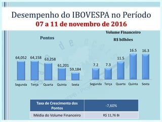 Desempenho do IBOVESPA no Período
07 a 11 de novembro de 2016
Pontos
Volume Financeiro
R$ bilhões
Taxa de Crescimento dos
Pontos
-7,60%
Média do Volume Financeiro R$ 11,76 Bi
64,052 64,158 63,258
61,201
59,184
Segunda Terça Quarta Quinta Sexta
7.2 7.3
11.5
16.5 16.3
Segunda Terça Quarta Quinta Sexta
 