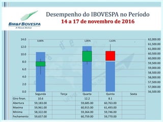 Desempenho do IBOVESPA no Período
14 a 17 de novembro de 2016
Segunda Terça Quarta Quinta Sexta
Giro finan. 10.6 12.2 8.1
Abertura 59,183.00 59,685.00 60,763.00
Maxima 59,961.00 60,915.00 61,493.00
Minima 58,322.00 59,364.00 59,746.00
Fechamento 59,657.00 60,759.00 59,770.00
56,500.00
57,000.00
57,500.00
58,000.00
58,500.00
59,000.00
59,500.00
60,000.00
60,500.00
61,000.00
61,500.00
62,000.00
0.0
2.0
4.0
6.0
8.0
10.0
12.0
14.0
-0,80% - 1,85% -1,63%
 