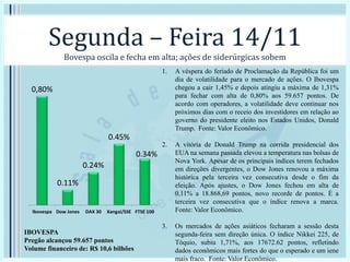 Segunda – Feira 14/11
Bovespa oscila e fecha em alta; ações de siderúrgicas sobem
1. A véspera do feriado de Proclamação da República foi um
dia de volatilidade para o mercado de ações. O Ibovespa
chegou a cair 1,45% e depois atingiu a máxima de 1,31%
para fechar com alta de 0,80% aos 59.657 pontos. De
acordo com operadores, a volatilidade deve continuar nos
próximos dias com o receio dos investidores em relação ao
governo do presidente eleito nos Estados Unidos, Donald
Trump. Fonte: Valor Econômico.
2. A vitória de Donald Trump na corrida presidencial dos
EUA na semana passada elevou a temperatura nas bolsas de
Nova York. Apesar de os principais índices terem fechados
em direções divergentes, o Dow Jones renovou a máxima
histórica pela terceira vez consecutiva desde o fim da
eleição. Após ajustes, o Dow Jones fechou em alta de
0,11% a 18.868,69 pontos, novo recorde de pontos. É a
terceira vez consecutiva que o índice renova a marca.
Fonte: Valor Econômico.
3. Os mercados de ações asiáticos fecharam a sessão desta
segunda-feira sem direção única. O índice Nikkei 225, de
Tóquio, subiu 1,71%, aos 17672.62 pontos, refletindo
dados econômicos mais fortes do que o esperado e um iene
mais fraco. Fonte: Valor Econômico.
0,80%
0.11%
0.24%
0.45%
0.34%
Ibovespa Dow Jones DAX 30 Xangai/SSE FTSE 100
IBOVESPA
Pregão alcançou 59.657 pontos
Volume financeiro de: R$ 10,6 bilhões
 