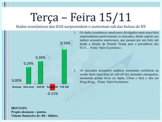 Terça – Feira 15/11
Dados econômicos dos EUA surpreendem e sustentam rali das bolsas de NY
0.00%
0.29%
0.39%
-0.11%
0.59%
Ibovespa Dow Jones DAX 30 Xangai/SSE FTSE 100
IBOVESPA
Pregão alcançou: - pontos.
Volume financeiro de: R$ - bilhões.
1. Os dados econômicos americanos divulgados nesta terça-feira
surpreenderam positivamente os mercados, dando suporte aos
índices acionários americanos, que passam por um forte rali
desde a eleição de Donald Trump para a presidência dos
EUA.. Fonte: Valor Econômico.
2. Os mercados acionários asiáticos mostraram resiliência na
sessão desta terça-feira ao sell-off dos mercados emergentes,
mostrando perdas leves no Japão, China e Seul e alta em
Hong Kong. Fonte: Valor Econômico
 