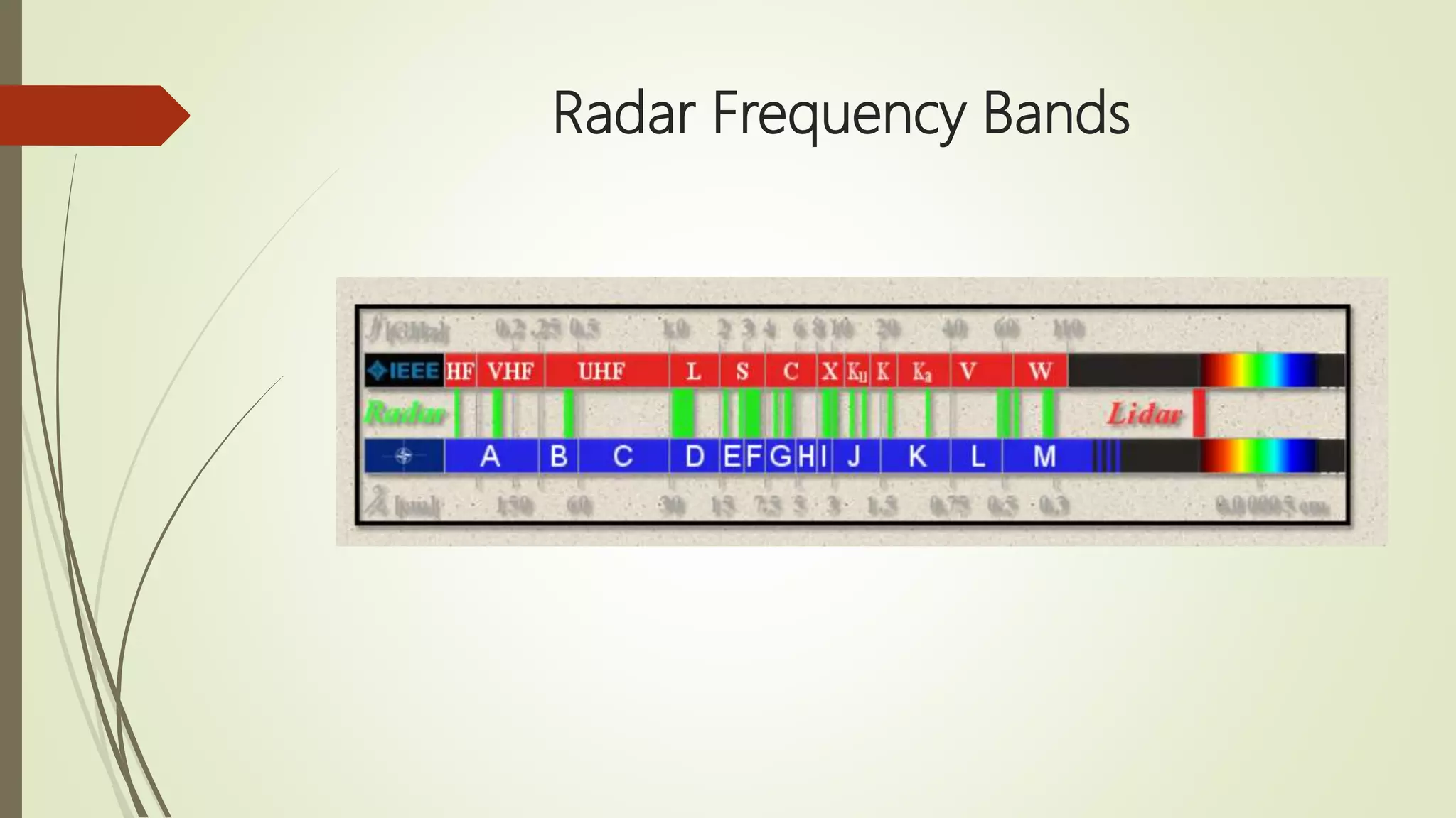 Radar Frequency Bands
 
