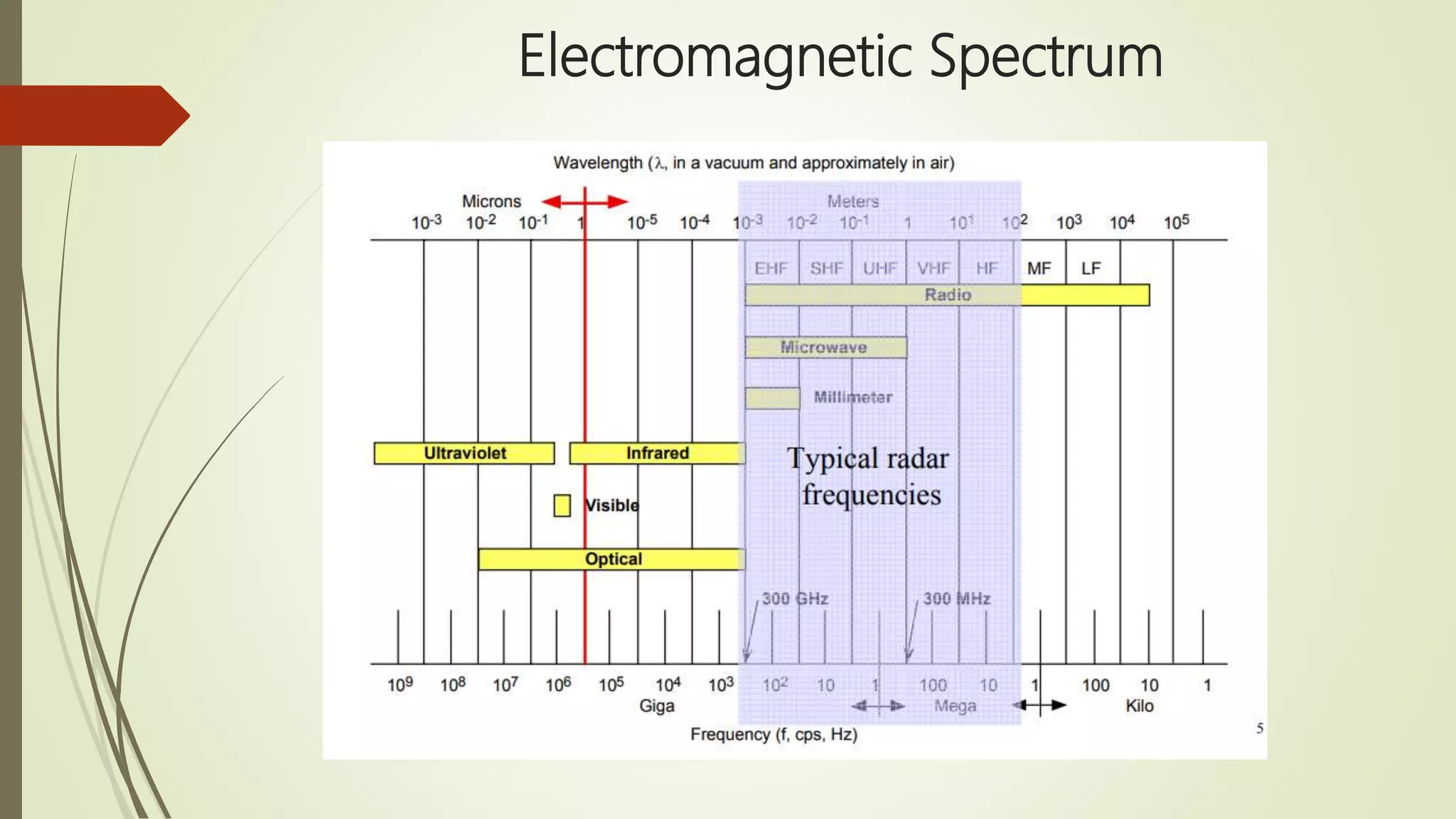 Electromagnetic Spectrum
 