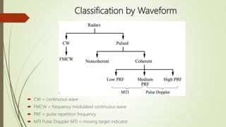 Classification by Waveform
 CW = continuous wave
 FMCW = frequency modulated continuous wave
 PRF = pulse repetition frequency
 MTI Pulse Doppler MTI = moving target indicator
 