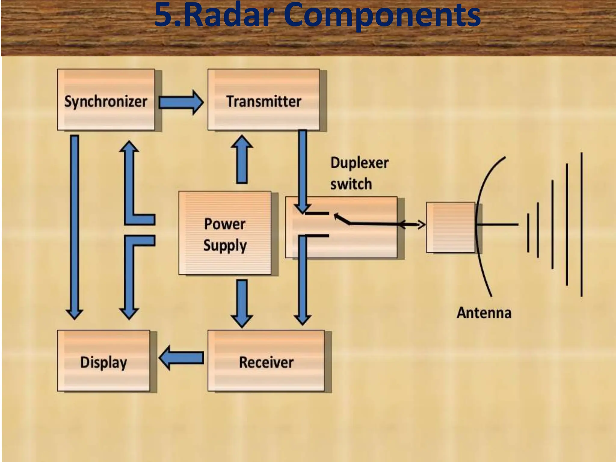 5.Radar Components
 