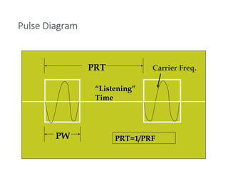 Pulse Diagram
PRT
PRT
PW
PW
“
“Listening”
Listening”
Time
Time
PRT=1/PRF
PRT=1/PRF
Carrier Freq.
 