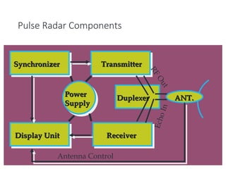 Pulse Radar Components
Synchronizer
Synchronizer Transmitter
Transmitter
Display Unit
Display Unit Receiver
Receiver
Power
Power
Supply
Supply
ANT.
ANT.
Duplexer
Duplexer
R
F
O
u
t
E
c
h
o
I
n
Antenna Control
 