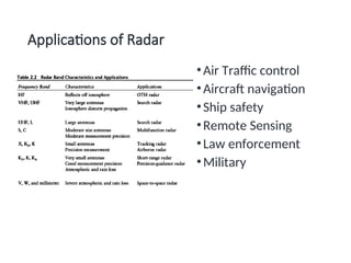 Applications of Radar
•Air Traffic control
•Aircraft navigation
•Ship safety
•Remote Sensing
•Law enforcement
•Military
 