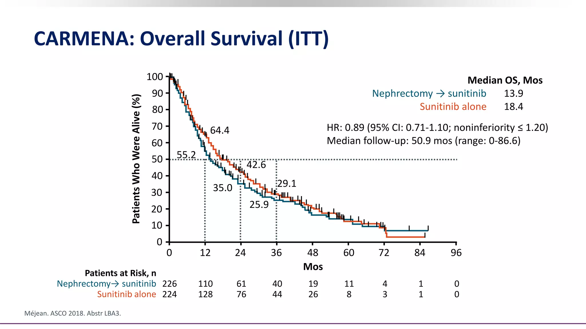 CARMENA: Overall Survival (ITT)
HR: 0.89 (95% CI: 0.71-1.10; noninferiority ≤ 1.20)
Median follow-up: 50.9 mos (range: 0-86.6)
Méjean. ASCO 2018. Abstr LBA3.
Median OS, Mos
Nephrectomy → sunitinib 13.9
Sunitinib alone 18.4
0
10
20
30
40
50
60
70
80
90
100
Patients
Who
Were
Alive
(%)
Mos
0 12 24 36 48 60 72 84 96
Patients at Risk, n
Nephrectomy→ sunitinib
Sunitinib alone
226
224
110
128
61
76
40
44
19
26
11
8
4
3
1
1
0
0
64.4
42.6
29.1
55.2
35.0
25.9
 