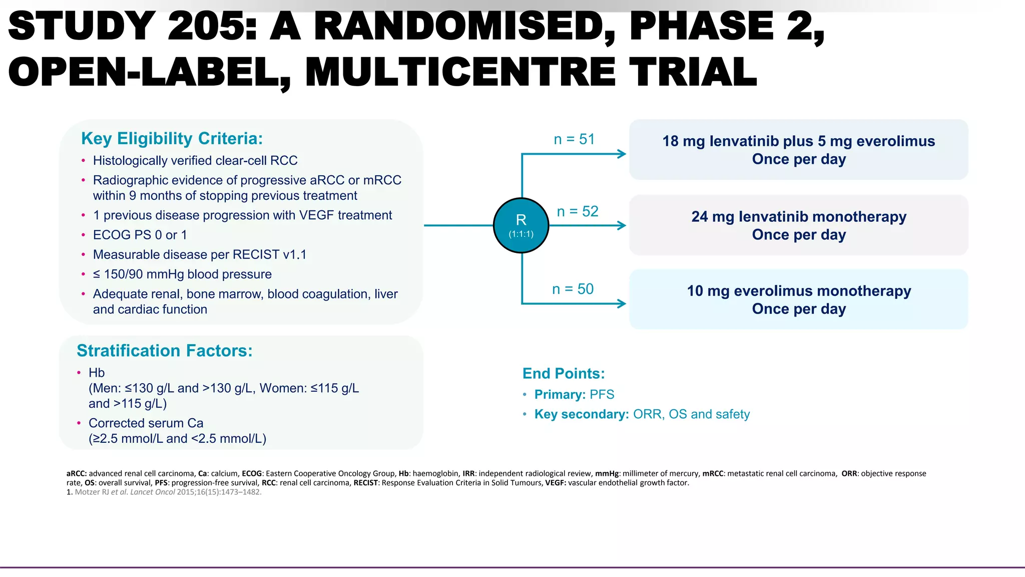 STUDY 205: A RANDOMISED, PHASE 2,
OPEN-LABEL, MULTICENTRE TRIAL
aRCC: advanced renal cell carcinoma, Ca: calcium, ECOG: Eastern Cooperative Oncology Group, Hb: haemoglobin, IRR: independent radiological review, mmHg: millimeter of mercury, mRCC: metastatic renal cell carcinoma, ORR: objective response
rate, OS: overall survival, PFS: progression-free survival, RCC: renal cell carcinoma, RECIST: Response Evaluation Criteria in Solid Tumours, VEGF: vascular endothelial growth factor.
1. Motzer RJ et al. Lancet Oncol 2015;16(15):1473‒1482.
Key Eligibility Criteria:
• Histologically veriﬁed clear-cell RCC
• Radiographic evidence of progressive aRCC or mRCC
within 9 months of stopping previous treatment
• 1 previous disease progression with VEGF treatment
• ECOG PS 0 or 1
• Measurable disease per RECIST v1.1
• ≤ 150/90 mmHg blood pressure
• Adequate renal, bone marrow, blood coagulation, liver
and cardiac function
Stratification Factors:
• Hb
(Men: ≤130 g/L and >130 g/L, Women: ≤115 g/L
and >115 g/L)
• Corrected serum Ca
(≥2.5 mmol/L and <2.5 mmol/L)
End Points:
• Primary: PFS
• Key secondary: ORR, OS and safety
18 mg lenvatinib plus 5 mg everolimus
Once per day
10 mg everolimus monotherapy
Once per day
R
(1:1:1)
24 mg lenvatinib monotherapy
Once per day
n = 51
n = 50
n = 52
 