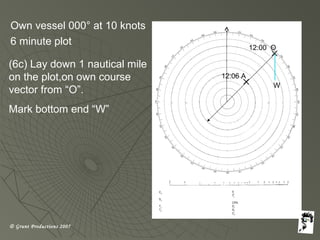 © Grunt Productions 2007
Own vessel 000° at 10 knots
6 minute plot
(6c) Lay down 1 nautical mile
on the plot,on own course
vector from “O”.
Mark bottom end “W”
12:00 O
12:06 A
W
 
