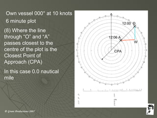 © Grunt Productions 2007
Own vessel 000° at 10 knots
6 minute plot
(8) Where the line
through “O” and “A”
passes closest to the
centre of the plot is the
Closest Point of
Approach (CPA)
In this case 0.0 nautical
mile
12:00 O
12:06 A
W
CPA
 