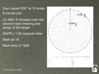 © Grunt Productions 2007
Own vessel 000° at 10 knots
6 minute plot
(3) After 6 minutes mark the
second radar bearing and
range of the target.
044ºR x 1.00 nautical miles
Mark as “A”
Mark time of 1206
12:00 O
12:06 A
 