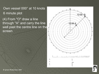 © Grunt Productions 2007
Own vessel 000° at 10 knots
6 minute plot
(4) From "O" draw a line
through "A" and carry the line
well past the centre line on the
screen
12:00 O
12:06 A
 