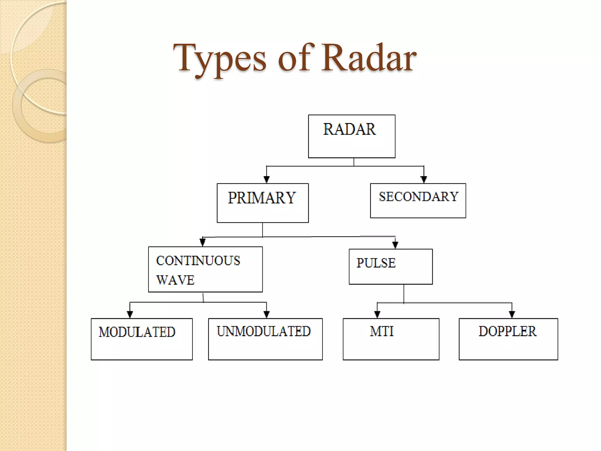 Types of Radar
 