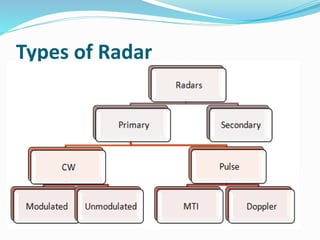 Types of Radar
 