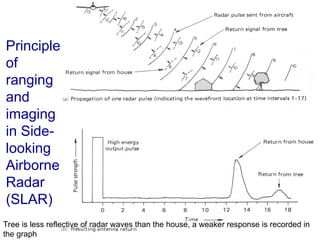 16
Principle
of
ranging
and
imaging
in Side-
looking
Airborne
Radar
(SLAR)
Tree is less reflective of radar waves than the house, a weaker response is recorded in
the graph
 