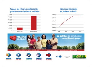Pessoas que retiraram medicamentos                          Número de internações
    gratuitos contra hipertensão e diabetes                     por diabetes no Brasil
 5 milhões                                         150 mil
4,5 milhões
 4 milhões                                         145 mil
3,5 milhões
 3 milhões                                         140 mil
2,5 milhões
 2 milhões                                         135 mil
1,5 milhão
  1 milhão                                         130 mil
0,5 milhão
         0                                         125 mil
              Janeiro de 2011   Novembro de 2012             2008     2009    2010       2011
 