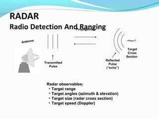 Propagation

a
Antenn

Target
Cross
Section
Transmitted
Pulse

Reflected
Pulse
(“echo”)

Radar observables:
• Target range
• Target angles (azimuth & elevation)
• Target size (radar cross section)
• Target speed (Doppler)

 