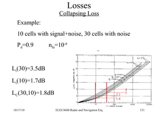 Losses Collapsing Loss n n n n Example: 10 cells with signal+noise, 30 cells with noise P d =0.9 n fa =10 -8 3 4 2.1 1.4 L i (30)=3.5dB L i (10)=1.7dB L C (30,10)=1.8dB 