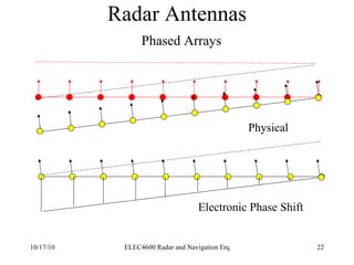 Radar Antennas Phased Arrays Physical Electronic Phase Shift 