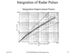 Integration of Radar Pulses Integration Improvement Factor 
