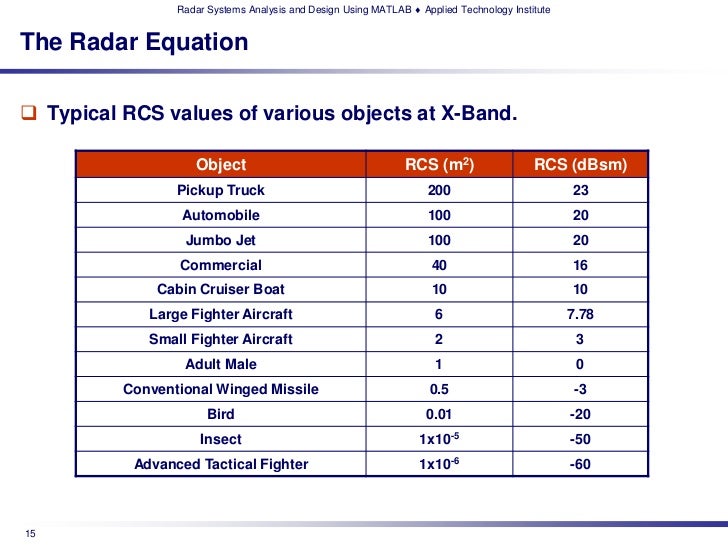 ATI's Radar Systems Analysis & Design using MATLAB Technical Training…