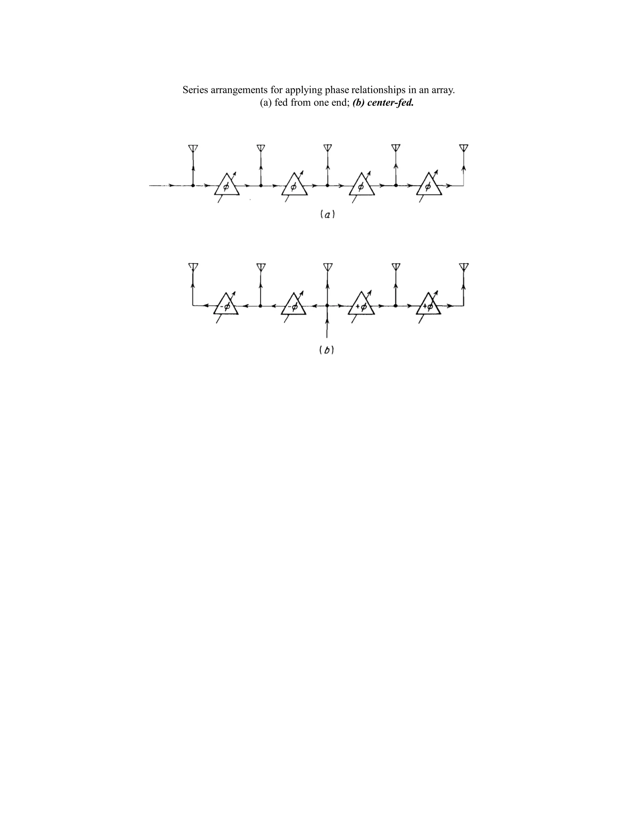 Series arrangements for applying phase relationships in an array.
(a) fed from one end; (b) center-fed.
 