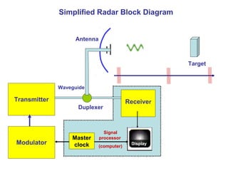Simplified Radar Block Diagram
Transmitter Receiver
Modulator
Master
clock
Signal
processor
(computer)
Duplexer
Waveguide
Target
Antenna
Display
 