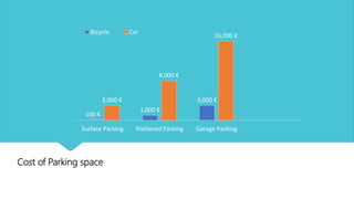 Cost of Parking space
100 €
1,000 €
3,000 €3,000 €
8,000 €
16,000 €
Surface Parking Sheltered Parking Garage Parking
Bicycle Car
 