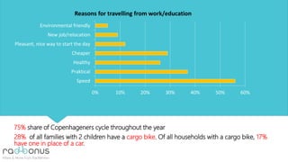 75% share of Copenhageners cycle throughout the year
28% of all families with 2 children have a cargo bike. Of all households with a cargo bike, 17%
have one in place of a car.
0% 10% 20% 30% 40% 50% 60%
Speed
Praktical
Healthy
Cheaper
Pleasant, nice way to start the day
New job/relocation
Environmental friendly
Reasons for travelling from work/education
 