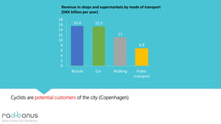 Cyclists are potential customers of the city (Copenhagen)
15.4 15.3
11
6.8
0
2
4
6
8
10
12
14
16
18
Bicycle Car Walking Public
transport
Revenue in shops and supermarkets by mode of transport
(DKK billion per year)
 