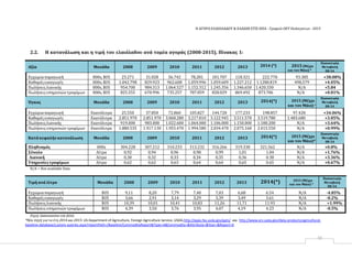Η ΑΓΟΡΑ ΕΛΑΙΟΛΑΔΟΥ & ΕΛΑΙΩΝ ΣΤΙΣ ΗΠΑ ‐ Γραφείο ΟΕΥ Ουάσιγκτων ‐ 2015
2.2. Η κατανάλωση και η τιμή του ελαιόλαδου ανά τομέα αγοράς (2008‐2015), Πίνακας 1:
Αξία Μονάδα 2008 2009 2010 2011 2012 2013 2014 (*) 2015 (Μέχρι
και τον Μάιο) *
Ποσοστιαία
Μεταβολή
08‐14
Εγχώριαπαραγωγή 000s, $US 23.271 31.028 56.742 78,281 101.707 118.321 222.770 93.385 +38.08%
Καθαρέςεισαγωγές 000s, $US 1.042.798 829.923 962.608 1.059.996 1.059.609 1.227.212 1.1280.819 498,579 +4.05%
Πωλήσειςλιανικής 000s, $US 954.700 984.313 1.064.527 1.152.312 1.245.356 1.346.650 1.420.330 N/A +5.84
Πωλήσειςυπηρεσιώντροφίμων 000s, $US 825.555 670.996 735.257 787.859 828.029 869.492 873.706 N/A +0.81%
Όγκος Μονάδα 2008 2009 2010 2011 2012 2013 2014(*) 2015 (Μέχρι
και τον Μάιο) *
Ποσοστιαία
Μεταβολή
08‐14
Εγχώριαπαραγωγή Εκατόλιτρα 25.550 37.850 72.860 105.827 144.720 177.233 198.857 97.428 +34.06%
Καθαρέςεισαγωγές Εκατόλιτρα 2.851.970 2.851.970 3.068.280 3.217.810 3.122.945 3.511.570 3.519.780 1.483.680 +3.05%
Πωλήσειςλιανικής Εκατόλιτρα 919.000 983.000 1.022.600 1.064.000 1.106.000 1.150.000 1.180.200 N/A +3.64%
Πωλήσειςυπηρεσιών τροφίμων Εκατόλιτρα 1.880.535 1.917.130 1.955.470 1.994.580 2.034.470 2.075.160 2.015.550 N/A +0.99%
Κατάκεφαλήνκατανάλωση Μονάδα 2008 2009 2010 2011 2012 2013 2014(*) 2015 (Μέχρι
και τον Μάιο)*
Ποσοστιαία
Μεταβολή
08‐14
Πληθυσμός 000s 304.228 307.212 310.233 313.232 316.266 319.330 321.562 N/A +0.8%
Σύνολο Λίτρα 0,92 0,94 0,96 0,98 0,99 1,01 1.04 N/A +1.76%
Λιανική Λίτρα 0,30 0,32 0,33 0,34 0,35 0,36 0.38 N/A +3.36%
Υπηρεσίεςτροφίμων Λίτρα 0,62 0,62 0,63 0,64 0,64 0,65 0.65 N/A +0.67%
Ν/Α = Not available Data
Τιμή ανά λίτρο Μονάδα 2008 2009 2010 2011 2012 2013 2014(*) 2015 (Μέχρι
και τον Μάιο) *
Ποσοστιαία
Μεταβολή
08‐14
Εγχώριαπαραγωγή $US 9,11 8,20 7,79 7,40 7,03 6,68 6.54 N/A -4.85%
Καθαρέςεισαγωγές $US 3,66 2,91 3,14 3,29 3,39 3,49 3.61 N/A -0.2%
Πωλήσειςλιανικής $US 10,39 10,01 10,41 10,83 11,26 11,71 11.93 N/A +1.99%
Πωλήσειςυπηρεσιώντροφίμων $US 4,39 3,50 3,76 3,95 4,07 4,19 4.23 N/A -0.5%
Πηγή:Datamonitor Ltd.2010.
*Νέα πηγή για τα έτη 2014 και 2015: US Department of Agriculture, Foreign Agriculture Service, USDA,http://apps.fas.usda.gov/gats/ και http://www.ers.usda.gov/data-products/agricultural-
baseline-database/custom-queries.aspx?reportPath=/Baseline/CommodityReport&Type=A&Commodity=&Attribute=&Year=&Report=0
10
 