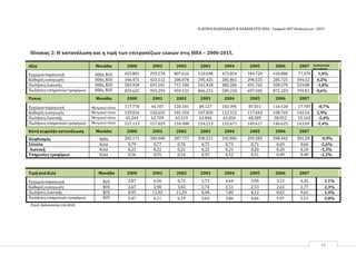 Η ΑΓΟΡΑ ΕΛΑΙΟΛΑΔΟΥ & ΕΛΑΙΩΝ ΣΤΙΣ ΗΠΑ ‐ Γραφείο ΟΕΥ Ουάσιγκτων ‐ 2015
18
Πίνακας 2: Η κατανάλωση και η τιμή των επιτραπέζιων ελαιών στις ΗΠΑ – 2000‐2015.
Αξία Μονάδα 2000 2001 2002 2003 2004 2005 2006 2007 Ποσοστιαία
Μεταβολή
08‐14Εγχώριαπαραγωγή 000s, $US 455.801 293.278 807.616 510.698 475.054 344.729 410.880 77.370 1,4%
Καθαρέςεισαγωγές 000s, $US 346.475 425.112 306.078 295.425 281.861 296.525 285.725 394.52
9
4,2%
Πωλήσειςλιανικής 000s, $US 583.930 691.101 717.100 541.418 482.286 491.762 508.579 529.88
6
-1,0%
Πωλήσεις υπηρεσιών τροφίμων 000s, $US 859.625 959.293 959.531 866.215 589.250 697.505 875.203 791.81
4
0,6%
Όγκος Μονάδα 2000 2001 2002 2003 2004 2005 2006 2007
Εγχώριαπαραγωγή Μετρικοί τόνοι 117.778 44.707 120.181 89.127 102.395 87.011 116.528 17.787 -0,7%
Καθαρέςεισαγωγές Μετρικοί τόνοι 129.816 142.655 101.350 107.820 112.312 117.043 108.769 142.54
8
1,9%
Πωλήσειςλιανικής Μετρικοί τόνοι 65.244 62.709 63.519 63.846 61.836 60.589 58.952 55.165 -2,4%
Πωλήσεις υπηρεσιών τροφίμων Μετρικοί τόνοι 157.113 157.029 154.988 154.213 152.671 149.617 146.625 143.69
2
-1,4%
Κατάκεφαλήνκατανάλωση Μονάδα 2000 2001 2002 2003 2004 2005 2006 2007
Πληθυσμός 000s 282.171 285.040 287.727 290.211 292.806 295.583 298.442 301.28
0
0,9%
Σύνολο Κιλά 0,79 0,77 0,76 0,75 0,73 0,71 0,69 0,66 -2,6%-
3,3%Λιανική Κιλά 0,23 0,22 0,22 0,22 0,21 0,20 0,20 0,18 -3,3%
Υπηρεσίεςτροφίμων Κιλά 0,56 0,55 0,54 0,53 0,52 0,51 0,49 0,48 -2,3%
Τιμή ανά Κιλό Μονάδα 2000 2001 2002 2003 2004 2005 2006 2007
Εγχώριαπαραγωγή $US 3,87 6,56 6,72 5,73 4,64 3,96 3,53 4,35 2,1%
Καθαρέςεισαγωγές $US 2,67 2,98 3,02 2,74 2,51 2,53 2,63 2,77 2,3%
Πωλήσειςλιανικής $US 8,95 11,02 11,29 8,48 7,80 8,12 8,63 9,61 1,4%
Πωλήσειςυπηρεσιώντροφίμων $US 5,47 6,11 6,19 5,62 3,86 4,66 5,97 5,51 2,0%
Πηγή:Datamonitor Ltd.2010.
 
