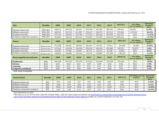 Η ΑΓΟΡΑ ΕΛΑΙΟΛΑΔΟΥ & ΕΛΑΙΩΝ ΣΤΙΣ ΗΠΑ ‐ Γραφείο ΟΕΥ Ουάσιγκτων ‐ 2015
19
Αξία Μονάδα 2008 2009 2010 2011 2012 2013 2014 (*) 2015 (Μέχρι
και τον Απρίλιο) *
Ποσοστιαία
Μεταβολή
08‐14
Εγχώριαπαραγωγή 000s, $US 508.272 294.259 89.242 329,706 301.825 280.142 294.616 98.502 -8,10%
Καθαρέςεισαγωγές 000s, $US 408.701 343.194 411.807 330,367 336.875 343.512 391.604 132.532 -0,61%
Πωλήσειςλιανικής 000s, $US 537.516 548.262 559.786 571,552 583.564 595.830 601.237 N/A +1,61%
1+1,61Πωλήσεις υπηρεσιών τροφίμων 000s, $US 903.845 728.261 825.654 910,283 975.095 1.044.522 1.095.631 N/A +2,79%
Όγκος Μονάδα 2008 2009 2010 2011 2012 2013 2014 (*) 2015 (Μέχρι
και τον Απρίλιο) *
Ποσοστιαία
Μεταβολή
08‐14
Εγχώριαπαραγωγή Μετρικοί τόνοι 111.528 56.607 20.918 82.193 79,175 77.311 81.305 26.102 -4,62%
Καθαρέςεισαγωγές Μετρικοί τόνοι 127.651 116.920 136.920 105.678 104,594 103.482 105.251 52,833 -2,8%
Πωλήσειςλιανικής Μετρικοί τόνοι 53.628 53.306 53.039 52.774 52.510 52.248 52.863 N/A -0,2%
Πωλήσεις υπηρεσιών τροφίμων Μετρικοί τόνοι 140.819 138.002 135.242 132.527 129,887 127.289 130.223
243
N/A -1,12%
Κατάκεφαλήνκατανάλωση Μονάδα 2008 2009 2010 2011 2012 2013 2014 (*) 2015 (Μέχρι
και τον Απρίλιο) *
Ποσοστιαία
Μεταβολή
08‐14
Πληθυσμός 000s 304.228 307.212 310.233 313.232 316.266 319.330 321,562 Ν/Α +0,8%
Σύνολο Κιλά 0,64 0,62 0,61 0,59 0,58 0,56 0,56 Ν/Α -1,9%
Λιανική Κιλά 0,18 0,17 0,17 0,17 0,17 0,16 0,17 Ν/Α -0,8%
Υπηρεσίεςτροφίμων Κιλά 0,46 0,45 0,44 0,42 0,41 0,40 0,42 Ν/Α -1,3%
N/A= Data Unavailable
Τιμή ανά Κιλό Μονάδα 2008 2009 2010 2011 2012 2013 2014 (*)
2015 (Μέχρι και τον
Απρίλιο) *
Ποσοστιαία
Μεταβολή
08‐14
Εγχώριαπαραγωγή $US 4,56 5,20 4,27 4,01 3,81 3,62 3,60 Ν/Α -3,43%
Καθαρέςεισαγωγές $US 3,20 2,94 3,01 3,13 3,22 3,32 3,45 Ν/Α +1,1%
Πωλήσειςλιανικής $US 10,02 10,29 10,55 10,83 11,11 11,40 11,73 Ν/Α +2,28%
Πωλήσειςυπηρεσιώντροφίμων $US 6,42 5,28 6,11 6,87 7,51 8,21 8,66 Ν/Α +4,37%
Πηγή:Datamonitor Ltd.2010.
*Νέα Πηγή για τα έτη 2014 και 2015: USDA ERS, Yearbook Tables, Table G24: Olives supply and utilization και http://www.ers.usda.gov/data-products/agricultural-baseline-database/custom-
queries.aspx?reportPath=/Baseline/CommodityReport&Type=A&Commodity=&Attribute=&Year=&Report=0 καθώς και το Market Newsletter June 2015, IOC
 