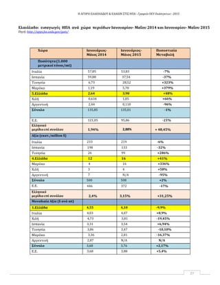 Η ΑΓΟΡΑ ΕΛΑΙΟΛΑΔΟΥ & ΕΛΑΙΩΝ ΣΤΙΣ ΗΠΑ ‐ Γραφείο ΟΕΥ Ουάσιγκτων ‐ 2015
27
Ελαιόλαδο: εισαγωγές ΗΠΑ ανά χώρα περιόδων Ιανουαρίου- Μαΐου 2014 και Ιανουαρίου- Μαΐου 2015
Πηγή: http://apps.fas.usda.gov/gats/
Χώρα Ιανουάριος-
Μάιος 2014
Ιανουάριος-
Μάιος 2015
Ποσοστιαία
Μεταβολή
Ποσότητα(1.000
μετρικοίτόνοι/mt)
Ιταλία 57,85 53,83 -7%
Ισπανία 59,88 37,54 -37%
Τυνησία 6,73 28,52 +323%
Μαρόκο 1,19 5,70 +379%
5.Ελλάδα 2,64 3,90 +48%
Χιλή 0,634 1,05 +66%
Αργεντινή 2,44 0,110 -96%
Σύνολο 135,85 135,01 -1%
E.Ε. 121,05 95,86 -21%
Ελληνικό
μερίδιο επί συνόλου 1,94% 2,88% + 48,45%
Αξία (εκατ./million $)
Ιταλία 233 219 -6%
Ισπανία 198 133 -32%
Τυνησία 26 99 +286%
4.Ελλάδα 12 16 +41%
Μαρόκο 4 16 +336%
Χιλή 3 4 +58%
Αργεντινή 7 Ν/Α -95%
Σύνολο 500 508 +2%
E.Ε. 446 372 -17%
Ελληνικό
μερίδιο επί συνόλου 2,4% 3,15% +31,25%
Μοναδιαία Αξία ($ ανά mt)
1.Ελλάδα 4,55 4,10 -9,9%
Ιταλία 4,03 4,07 +0,9%
Χιλή 4,73 3,81 -19,45%
Ισπανία 3,31 3,54 +6,94%
Τυνησία 3,86 3,47 -10,10%
Μαρόκο 3,36 2,81 -16,37%
Αργεντινή 2,87 Ν/Α Ν/Α
Σύνολο 3,68 3,76 +2,17%
E.Ε. 3,68 3,88 +5,4%
 