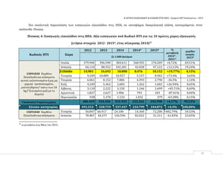 Η ΑΓΟΡΑ ΕΛΑΙΟΛΑΔΟΥ & ΕΛΑΙΩΝ ΣΤΙΣ ΗΠΑ ‐ Γραφείο ΟΕΥ Ουάσιγκτων ‐ 2015
26
Πιο αναλυτική παρουσίαση των εισαγωγών ελαιολάδου στις ΗΠΑ, σε οκταψήφια δασμολογική κλάση, καταγράφεται στον
ακόλουθο Πίνακα.
Πίνακας 4: Εισαγωγές ελαιολάδου στις ΗΠΑ. Αξία εισαγωγών ανά Κωδικό HTS για τις 10 πρώτες χώρες‐εξαγωγούς
(ετήσια στοιχεία 2012- 2015*, έτος σύγκρισης 2014)37
Kωδικός HTS Χώρα
2012 2013 2014 2014* 2015* %
μεταβολή
2014* ‐
2015 *
μερίδιο
αγοράς‐
2015*Σε 1.000 Δολάρια
15091020 Παρθένο
Ελαιόλαδοκαικλάσματα
αυτού, εκλεπτυσμένο ή μη, μη
χημικά τροποποιημένο,
μικτού βάρους* κάτω των 18
kg (*ζυγισμένο μαζί με το
δοχείο)
Ιταλία 379.944 396.590 383.611 168.955 170.209 +0,72% 69,51%
Ισπανία 66.110 80.552 102.281 42.028 47.122 +12,12% 19,24%
3.Ελλάδα 1
4
.
9
8
1
14,981 16.692 18.808 8.476 10.152 +19,77% 4,15%
Τυνησία 9.249 10.889 10.557 5.157 8.942 +73.4% 3,65%
Τουρκία 6.061 8.152 7.806 4.393 2.790 -36.5% 1,14%
Χιλή 4.249 5.362 2.683 1.262 1.602 +26.94% 0,65%
Λίβανος 3.110 2.222 3.150 1.166 1.699 +45.71% 0,69%
Αργεντινή 1.827 2.627 1.906 793 103 -87.01% 0,04%
Πορτογαλία 928 1.270 1.133 1.032 379 -63.28% 0,15%
Υποσύνολο‐9πρώτεςχώρες 486.459 524.356 531.935 233.262 242.998 +4,17% 99,23%
Σύνολο κατηγορίας 4
9
1
.
3
1
3
491.313 528.719 537.447 234.799 244.872 +4,3% 100,00%
15091040 Παρθένο
Ελαιόλαδοκαικλάσματα
Τυνησία 56.847 66.917 24.100 14.360 72.200 +402,79% 54.53%
Ισπανία 70.467 63.277 156.596 82.022 31.311 - 61.83% 23.65%
37
οι μετρήσεις έως Μάιο του 2015.
 